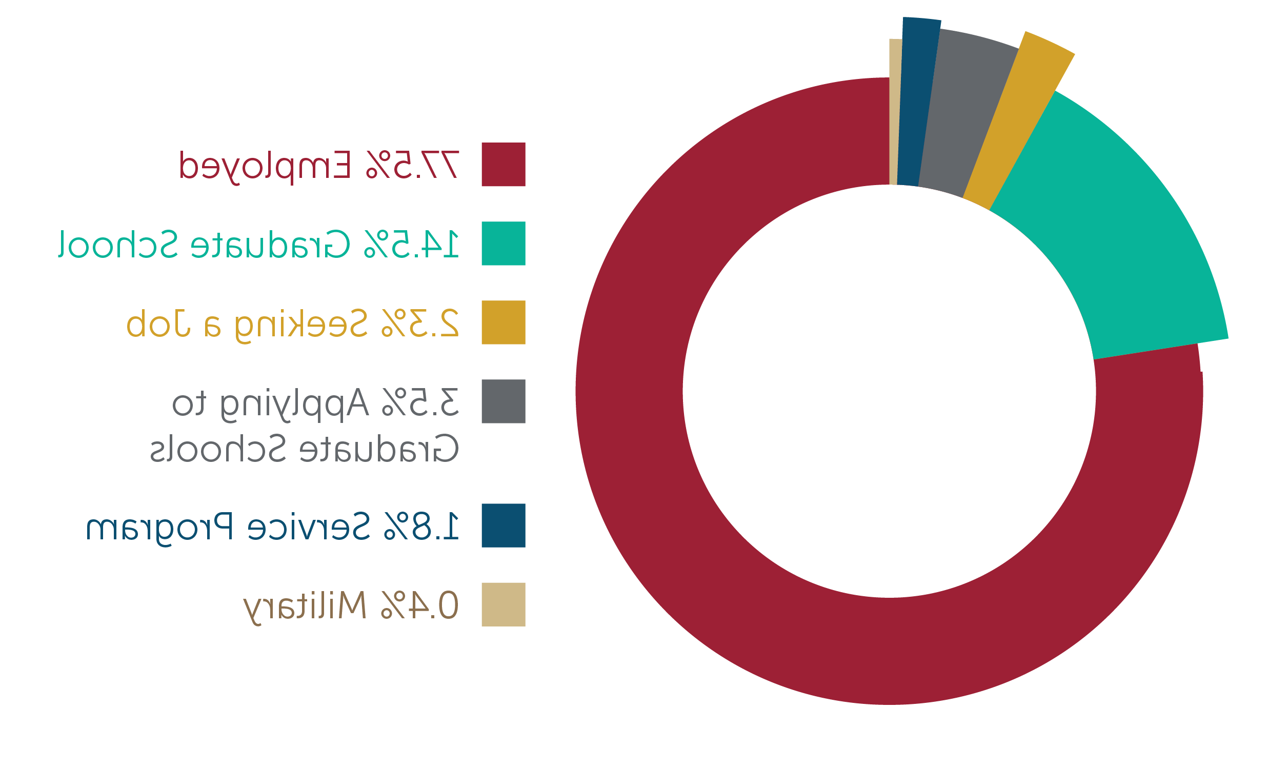 23 Outcomes Pie Chart